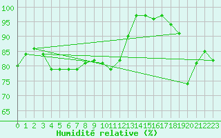 Courbe de l'humidit relative pour Hoogeveen Aws