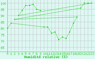Courbe de l'humidit relative pour Feldberg-Schwarzwald (All)