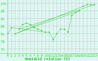 Courbe de l'humidit relative pour Edinburgh (UK)