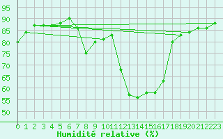 Courbe de l'humidit relative pour Virgen