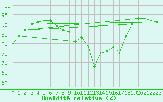 Courbe de l'humidit relative pour Caunes-Minervois (11)