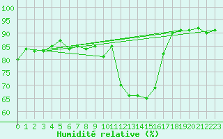 Courbe de l'humidit relative pour San Vicente de la Barquera