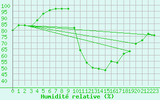 Courbe de l'humidit relative pour Braganca