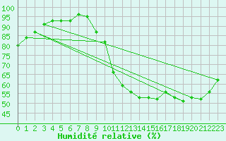 Courbe de l'humidit relative pour Orly (91)