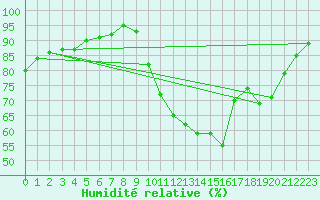 Courbe de l'humidit relative pour Ploeren (56)