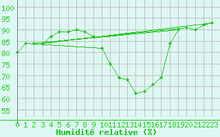 Courbe de l'humidit relative pour Grenoble/agglo Saint-Martin-d'Hres Galochre (38)