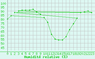 Courbe de l'humidit relative pour La Javie (04)