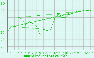 Courbe de l'humidit relative pour Bruxelles (Be)