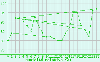 Courbe de l'humidit relative pour Fribourg (All)