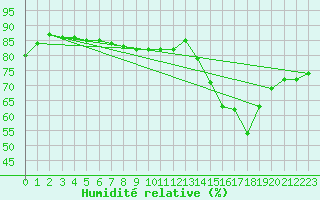 Courbe de l'humidit relative pour Tannas