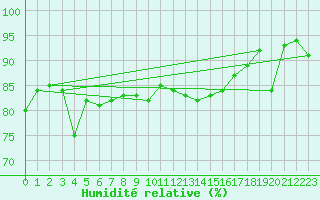 Courbe de l'humidit relative pour Fair Isle
