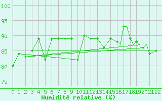 Courbe de l'humidit relative pour Namsos Lufthavn
