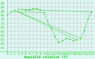 Courbe de l'humidit relative pour Brive-Laroche (19)