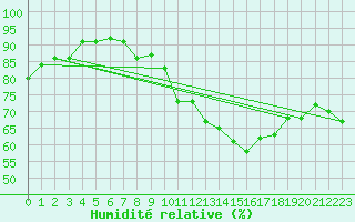 Courbe de l'humidit relative pour Sallles d'Aude (11)