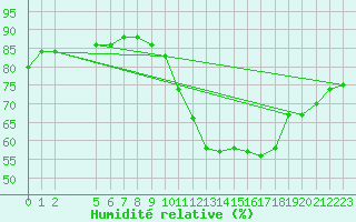 Courbe de l'humidit relative pour Le Vigan (30)