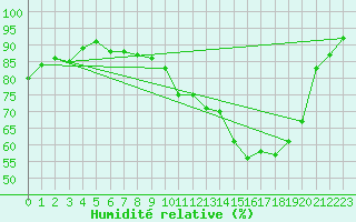Courbe de l'humidit relative pour Bruxelles (Be)