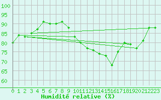 Courbe de l'humidit relative pour Perpignan Moulin  Vent (66)