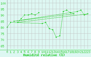Courbe de l'humidit relative pour Orschwiller (67)