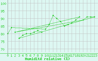 Courbe de l'humidit relative pour Johnstown Castle
