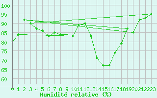 Courbe de l'humidit relative pour Ectot-ls-Baons (76)