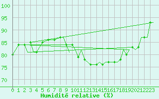 Courbe de l'humidit relative pour Marham