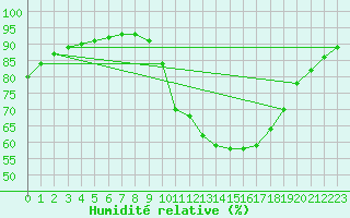 Courbe de l'humidit relative pour Sain-Bel (69)