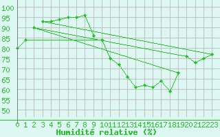 Courbe de l'humidit relative pour Dax (40)