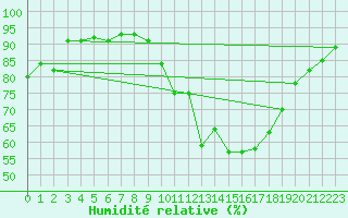 Courbe de l'humidit relative pour Vitigudino