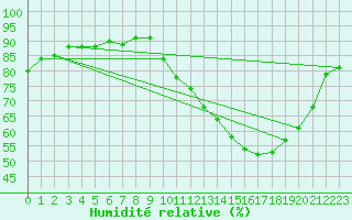 Courbe de l'humidit relative pour Ontinyent (Esp)