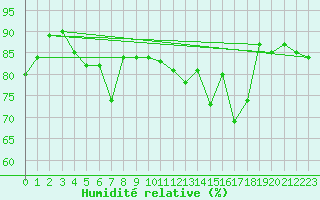 Courbe de l'humidit relative pour Kristiinankaupungin Majakka