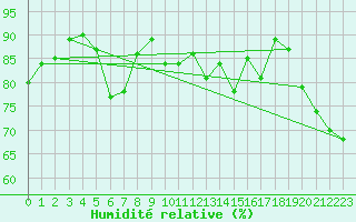 Courbe de l'humidit relative pour Vardo