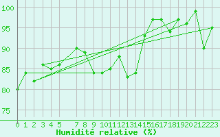 Courbe de l'humidit relative pour Vest-Torpa Ii