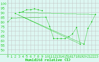 Courbe de l'humidit relative pour Saint-Martin-de-Londres (34)