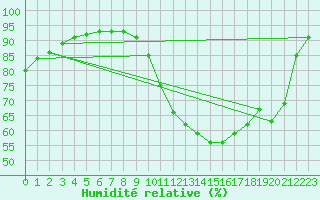 Courbe de l'humidit relative pour Trappes (78)
