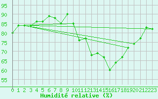 Courbe de l'humidit relative pour Gurande (44)