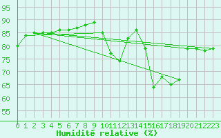 Courbe de l'humidit relative pour Bellengreville (14)