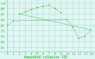 Courbe de l'humidit relative pour Chteauroux (36)