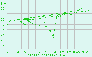 Courbe de l'humidit relative pour Nancy - Essey (54)