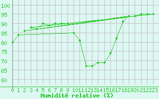 Courbe de l'humidit relative pour Luc-sur-Orbieu (11)