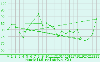 Courbe de l'humidit relative pour Hjartasen
