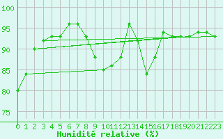 Courbe de l'humidit relative pour Cherbourg (50)