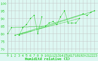 Courbe de l'humidit relative pour Lahas (32)