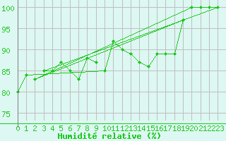 Courbe de l'humidit relative pour Delemont