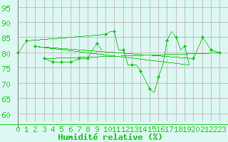 Courbe de l'humidit relative pour Hawarden
