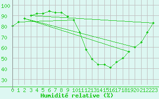 Courbe de l'humidit relative pour Dax (40)