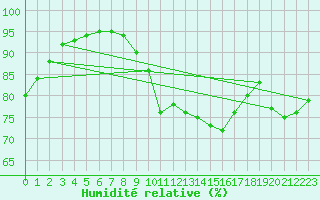 Courbe de l'humidit relative pour Shawbury