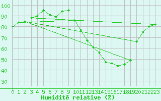 Courbe de l'humidit relative pour Albi (81)