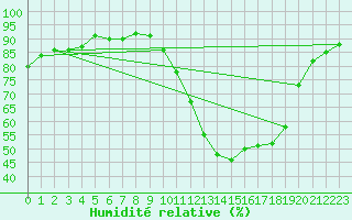 Courbe de l'humidit relative pour Monts-sur-Guesnes (86)