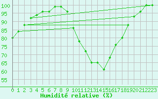 Courbe de l'humidit relative pour Braintree Andrewsfield