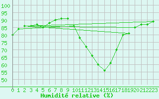 Courbe de l'humidit relative pour Luc-sur-Orbieu (11)